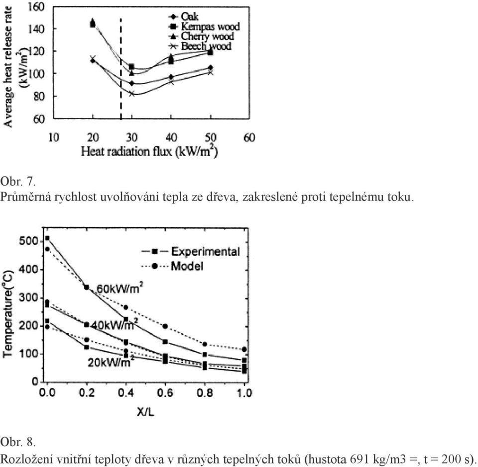 zakreslené proti tepelnému toku. Obr. 8.