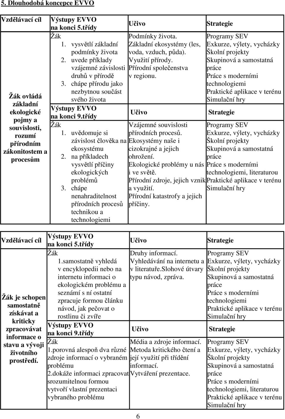 chápe přírodu jako nezbytnou součást svého života na konci 9.třídy 1. uvědomuje si závislost člověka na ekosystému 2. na příkladech vysvětlí příčiny ekologických problémů 3.