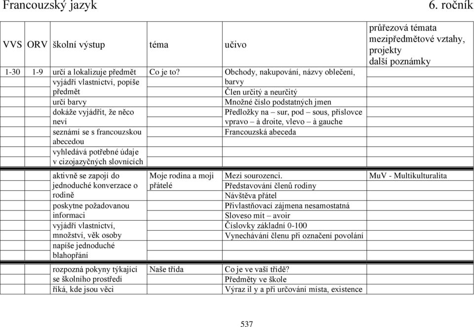 sous, příslovce vpravo à droite, vlevo à gauche seznámí se s francouzskou Francouzská abeceda abecedou vyhledává potřebné údaje v cizojazyčných slovnících aktivně se zapojí do jednoduché konverzace o