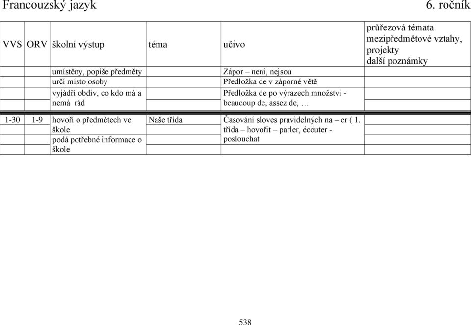 ročník průřezová témata projekty 1-30 1-9 hovoří o předmětech ve škole podá potřebné informace o