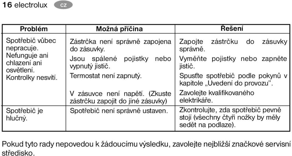 (Zkuste zástrčku zapojit do jiné zásuvky) Spotřebič není správně ustaven. Zapojte zástrčku do zásuvky správně. Vyměňte pojistky nebo zapněte jistič.