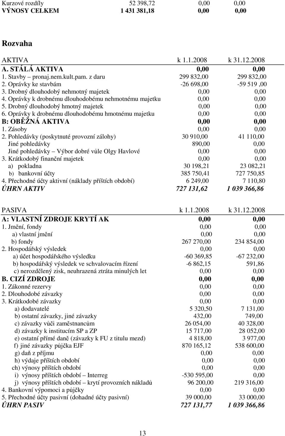 Oprávky k drobnému dlouhodobému hmotnému majetku 0,00 0,00 B: OBĚŽNÁ AKTIVA 0,00 0,00 1. Zásoby 0,00 0,00 2.