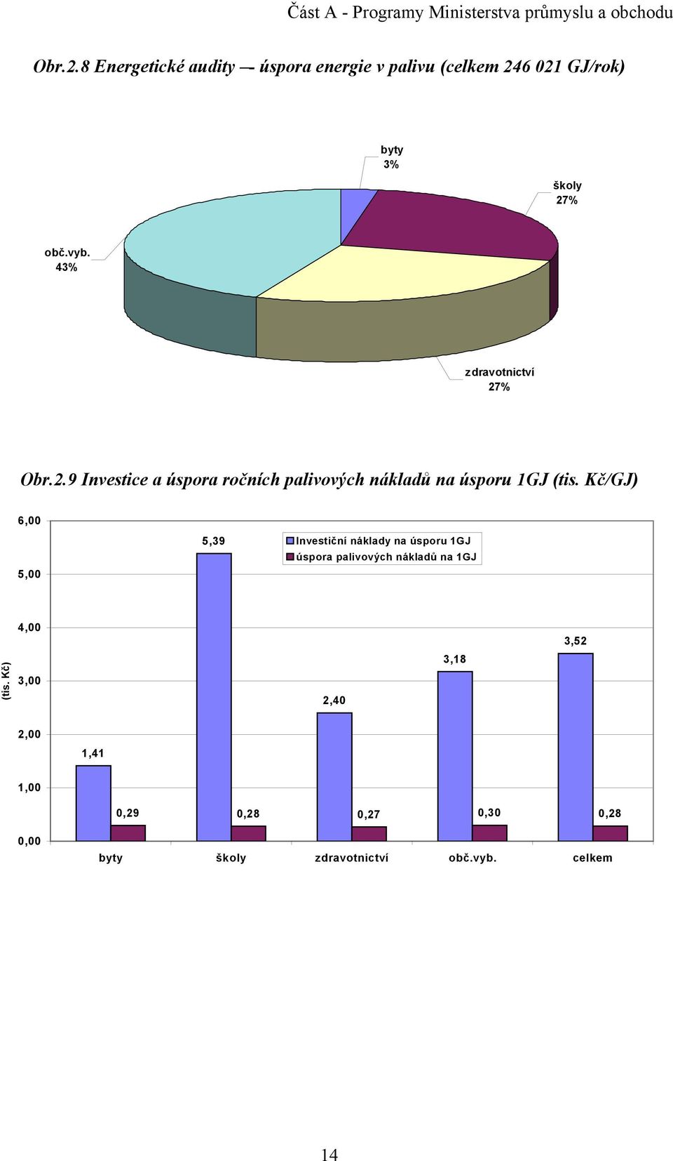 Kč/GJ) 6,00 5,00 5,39 Investiční náklady na úsporu 1GJ úspora palivových nákladů na 1GJ (tis.