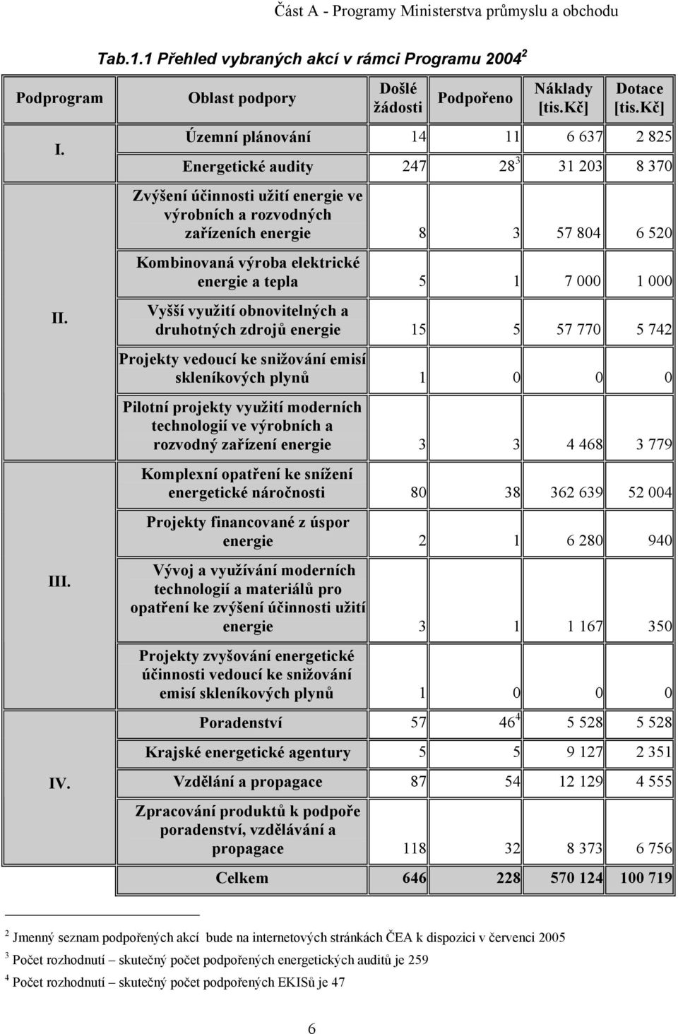 elektrické energie a tepla 5 1 7 000 1 000 Vyšší využití obnovitelných a druhotných zdrojů energie 15 5 57 770 5 742 Projekty vedoucí ke snižování emisí skleníkových plynů 1 0 0 0 Pilotní projekty