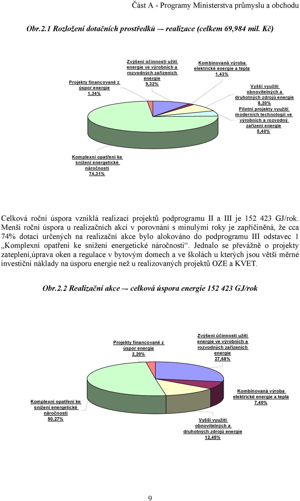 obnovitelných a druhotných zdrojů energie 8,20% Pilotní projekty využití moderních technologií ve výrobních a rozvodný zařízení energie 5,40% Komplexní opatření ke snížení energetické náročnosti