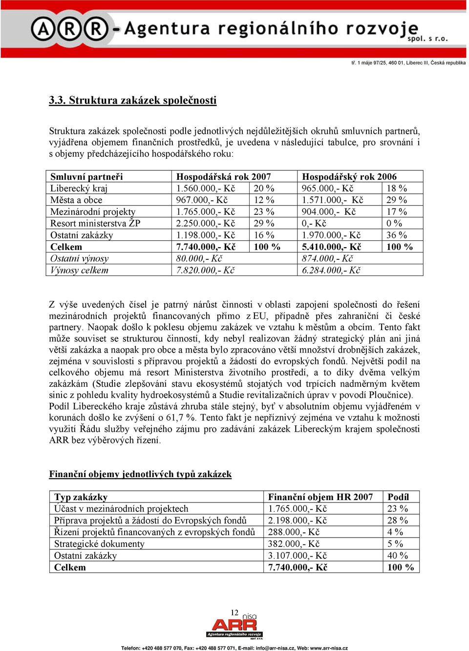 000,- Kč 12 % 1.571.000,- Kč 29 % Mezinárodní projekty 1.765.000,- Kč 23 % 904.000,- Kč 17 % Resort ministerstva ŽP 2.250.000,- Kč 29 % 0,- Kč 0 % Ostatní zakázky 1.198.000,- Kč 16 % 1.970.