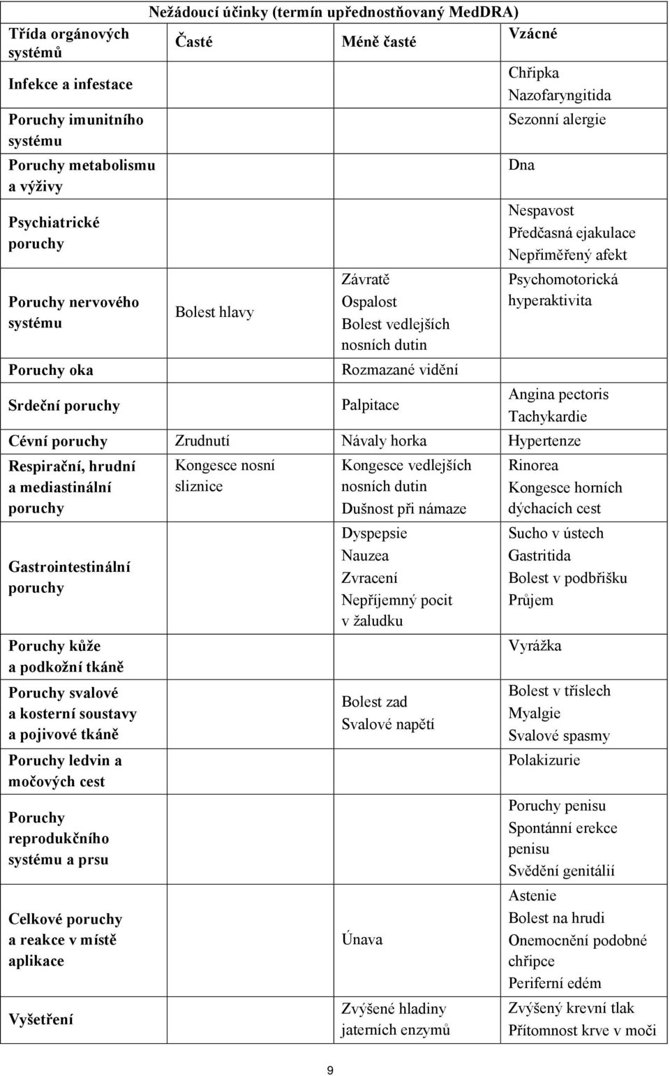 ejakulace Nepřiměřený afekt Psychomotorická hyperaktivita Srdeční poruchy Palpitace Angina pectoris Tachykardie Cévní poruchy Zrudnutí Návaly horka Hypertenze Respirační, hrudní a mediastinální