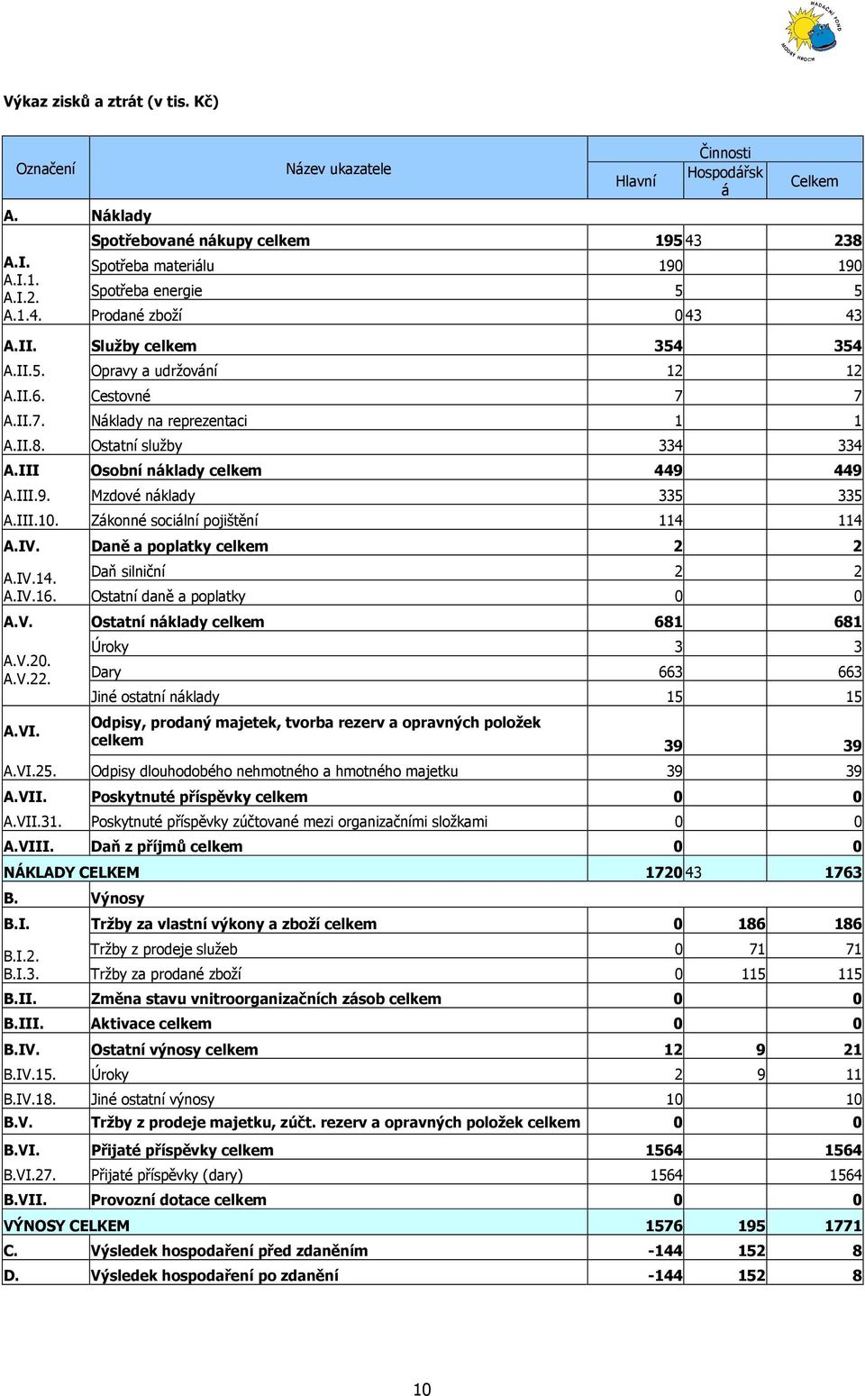 II.6. Cestovné 7 7 A.II.7. Náklady na reprezentaci 1 1 A.II.8. Ostatní služby 334 334 A.III Osobní náklady celkem 449 449 A.III.9. Mzdové náklady 335 335 A.III.10.