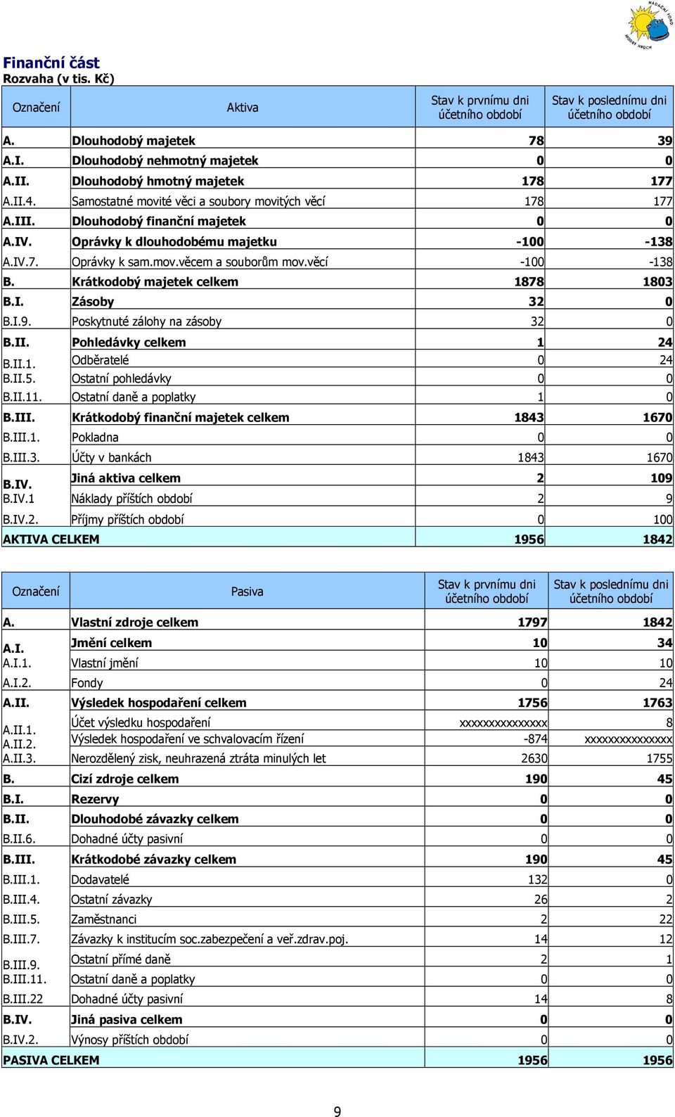 mov.věcem a souborům mov.věcí -100-138 B. Krátkodobý majetek celkem 1878 1803 B.I. Zásoby 32 0 B.I.9. Poskytnuté zálohy na zásoby 32 0 B.II. Pohledávky celkem 1 24 B.II.1. B.II.5.