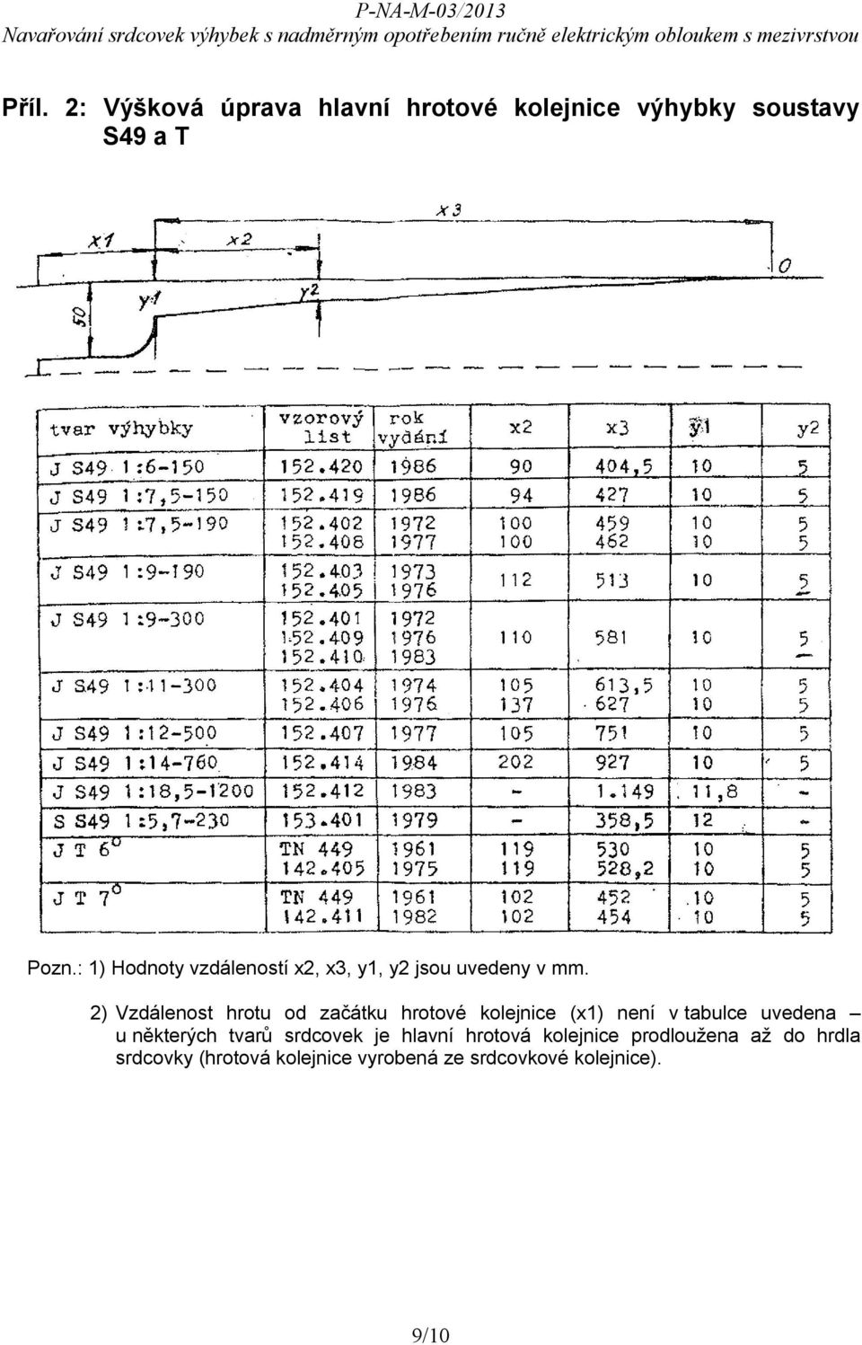 2) Vzdálenost hrotu od začátku hrotové kolejnice (x1) není v tabulce uvedena u některých