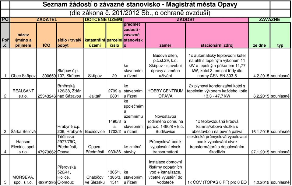 Sřipov č.p. 107 Sřipov Sřipov 29 e Budov dílen p.č.st.29.ú. Sřipov - stvební úprvy změn užívání 1x utomticý teplovodní otel n uhlí s tepelným výonem 11 W tepelným příonem 1177 W otel 3.