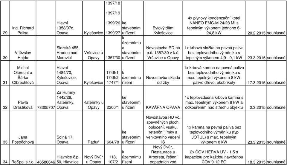 3.2015 souhlsné 31 Michl Olbrecht Šár Olbrechtová Hlvní 1484/70 Kylešovice Opv Kylešovice 1746/1 1746/2 1747/1 řízení Novostvb sldu údržby 1x rbová mn n pevná pliv bez teplovodního výměníu s mx.