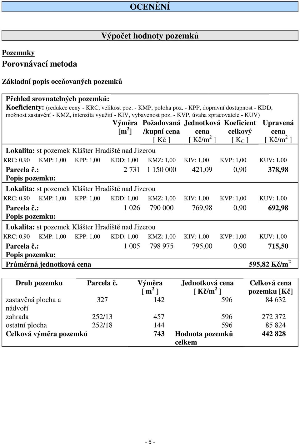 - KVP, úvaha zpracovatele - KUV) Požadovaná Jednotková Koeficient Výměra [m 2 ] Lokalita: st pozemek Klášter Hradiště nad Jizerou Upravená /kupní cena cena celkový cena [ Kč ] [ Kč/m 2 ] [ K C ] [