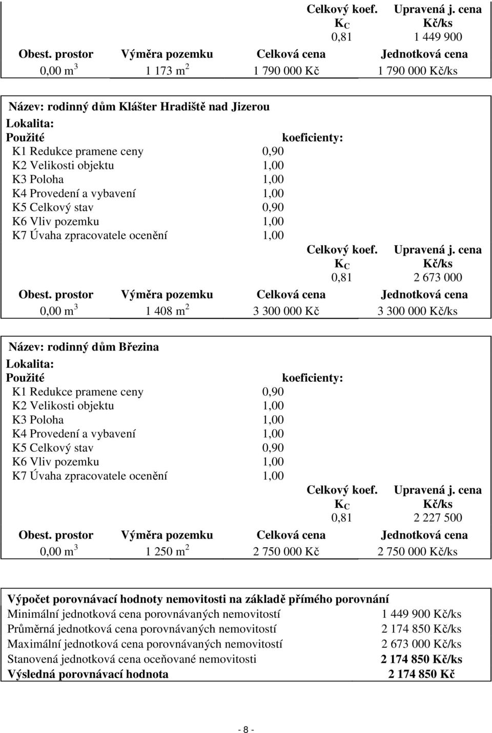 Velikosti objektu 1,00 K3 Poloha 1,00 K4 Provedení a vybavení 1,00 K5 Celkový stav 0,90 K6 Vliv pozemku 1,00 K7 Úvaha zpracovatele ocenění 1,00 koeficienty: Celkový koef. K C 0,81 Upravená j.