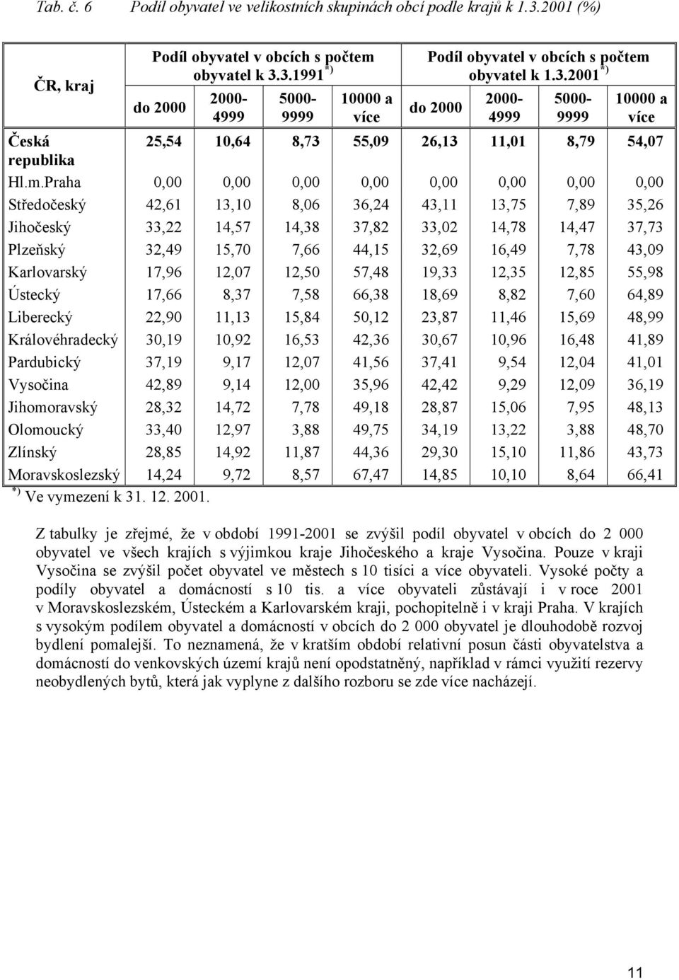 Praha 0,00 0,00 0,00 0,00 0,00 0,00 0,00 0,00 Středočeský 42,61 13,10 8,06 36,24 43,11 13,75 7,89 35,26 Jihočeský 33,22 14,57 14,38 37,82 33,02 14,78 14,47 37,73 Plzeňský 32,49 15,70 7,66 44,15 32,69