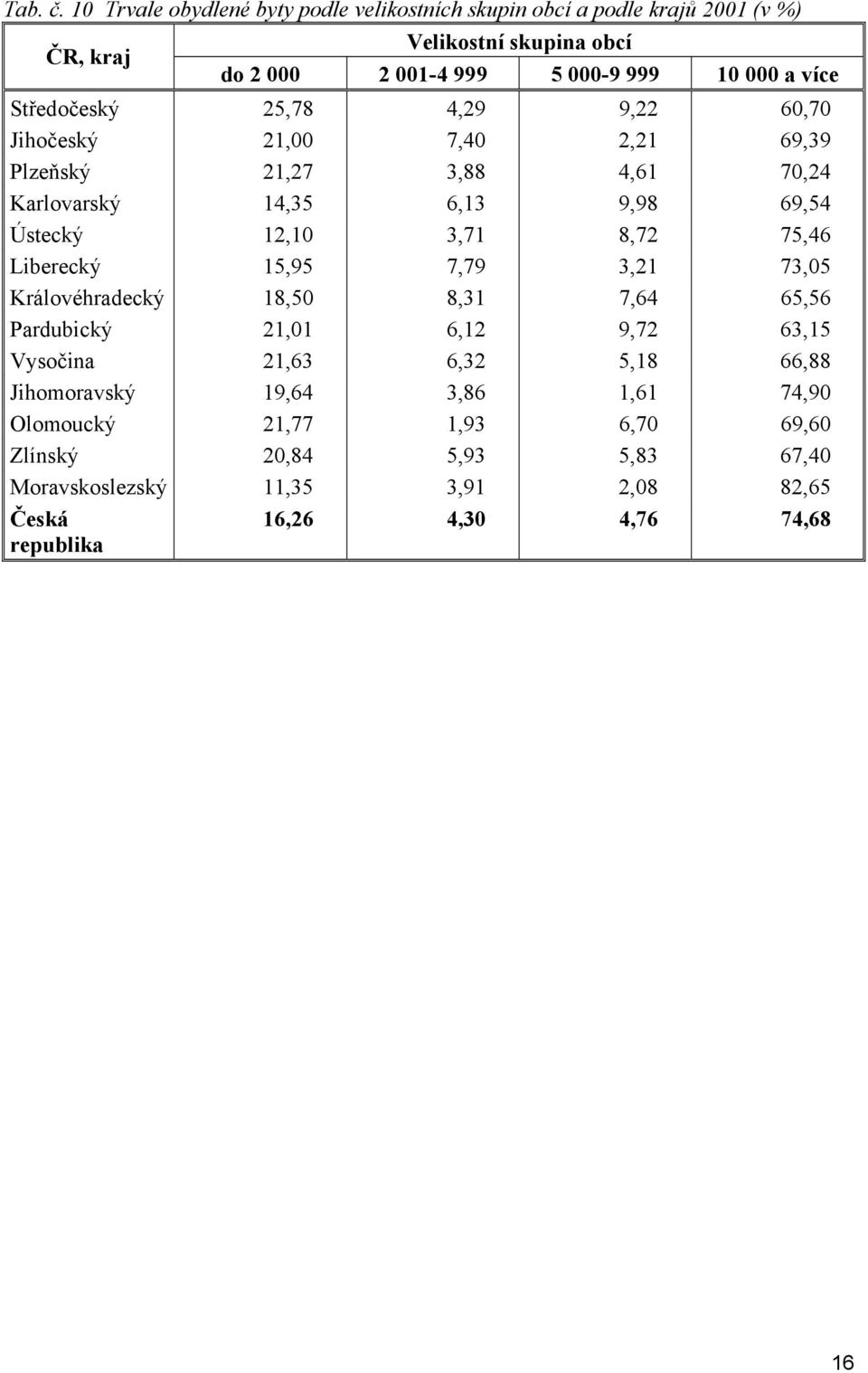 Středočeský 25,78 4,29 9,22 60,70 Jihočeský 21,00 7,40 2,21 69,39 Plzeňský 21,27 3,88 4,61 70,24 Karlovarský 14,35 6,13 9,98 69,54 Ústecký 12,10 3,71 8,72