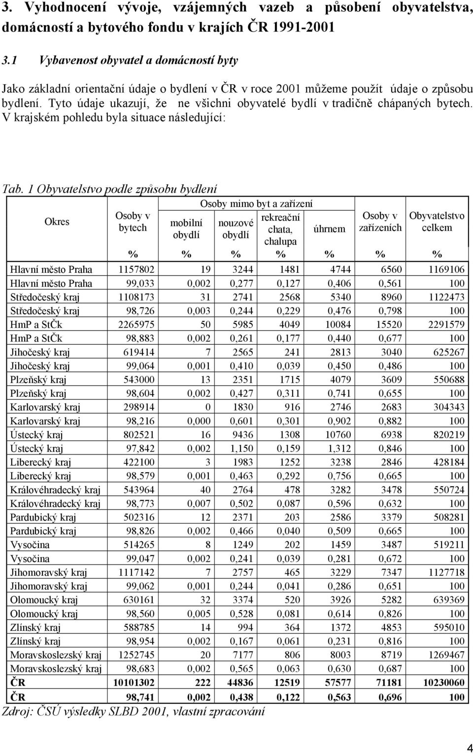 Tyto údaje ukazují, že ne všichni obyvatelé bydlí v tradičně chápaných bytech. V krajském pohledu byla situace následující: Tab.