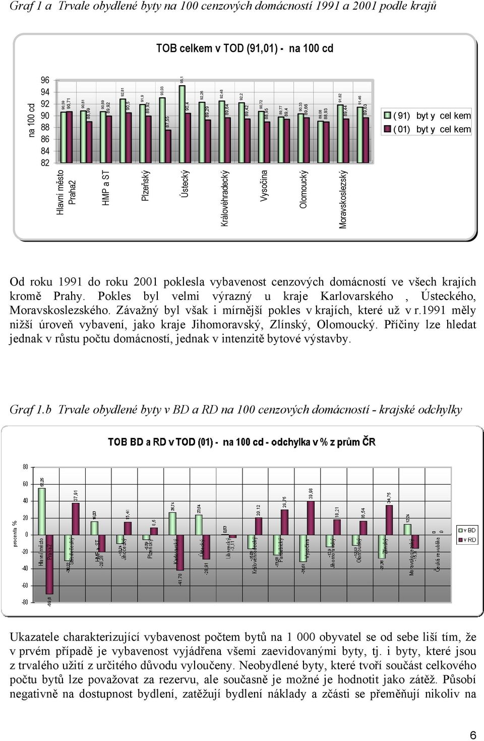 HMP a ST Plzeňský Ústecký Královéhradecký Vysočina Olomoucký Moravskoslezský Od roku 1991 do roku 2001 poklesla vybavenost cenzových domácností ve všech krajích kromě Prahy.