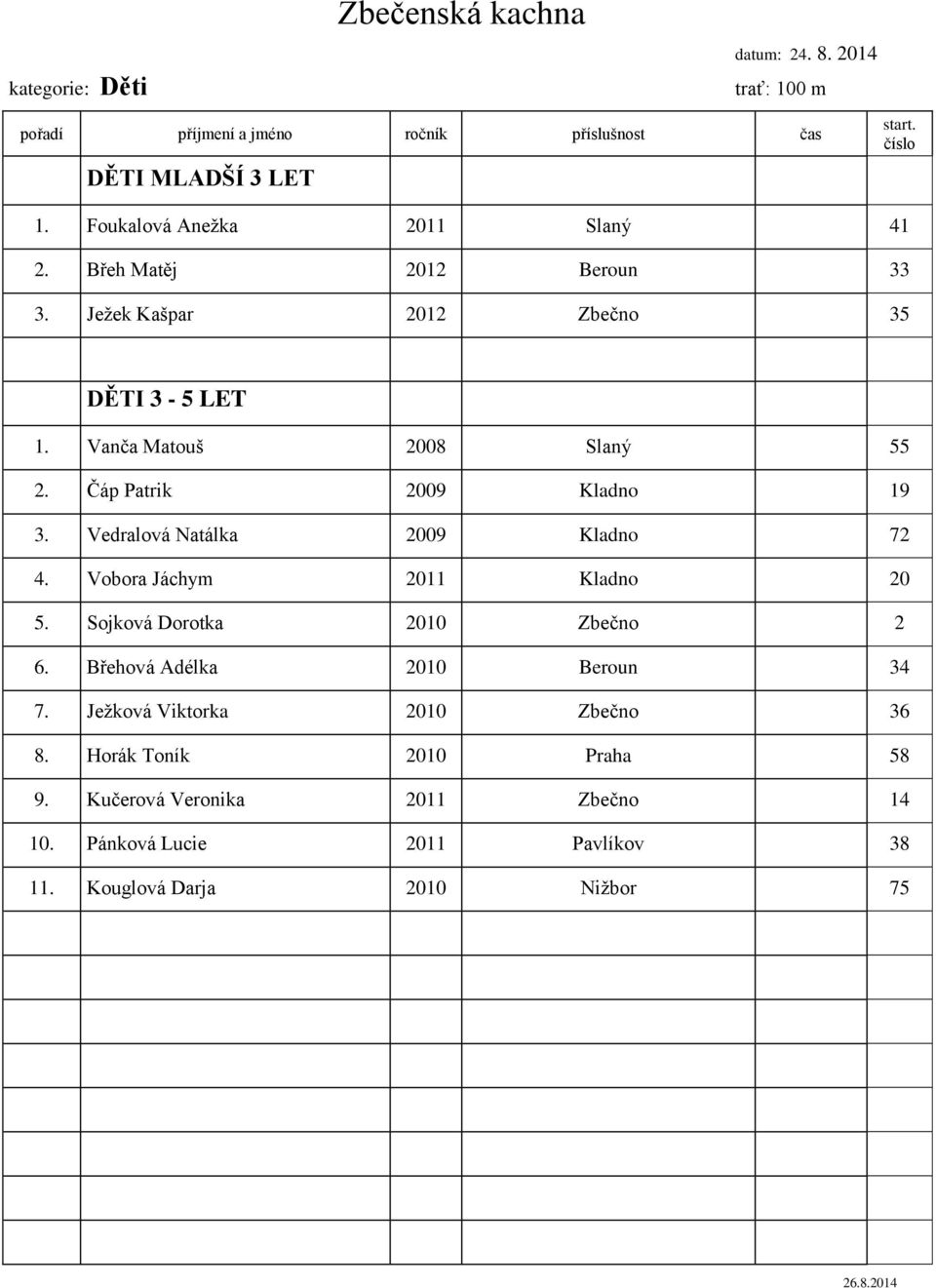 Vedralová Natálka 2009 Kladno 72 4. Vobora Jáchym 2011 Kladno 20 5. Sojková Dorotka 2010 Zbečno 2 6.