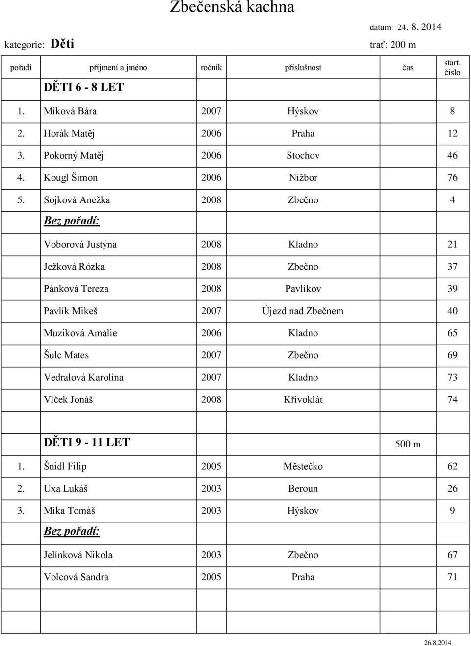 Sojková Anežka 2008 Zbečno 4 Bez pořadí: Voborová Justýna 2008 Kladno 21 Ježková Rózka 2008 Zbečno 37 Pánková Tereza 2008 Pavlíkov 39 Pavlík Mikeš 2007 Újezd