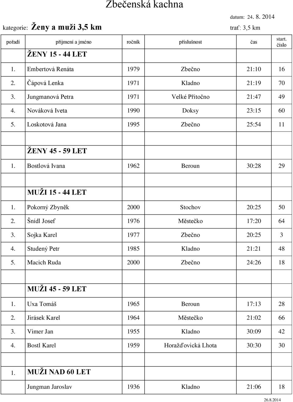 Bostlová Ivana 1962 Beroun 30:28 29 MUŽI 15-44 LET 1. Pokorný Zbyněk 2000 Stochov 20:25 50 2. Šnídl Josef 1976 Městečko 17:20 64 3. Sojka Karel 1977 Zbečno 20:25 3 4.