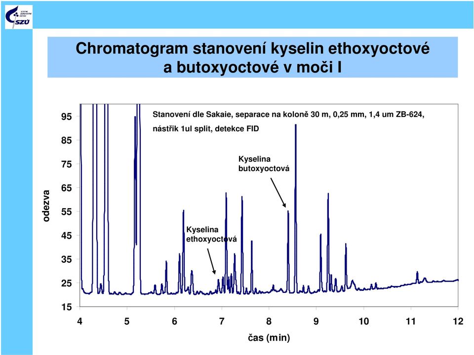 koloně 30 m, 0,25 mm, 1,4 um ZB-624, nástřik 1ul split, detekce FID