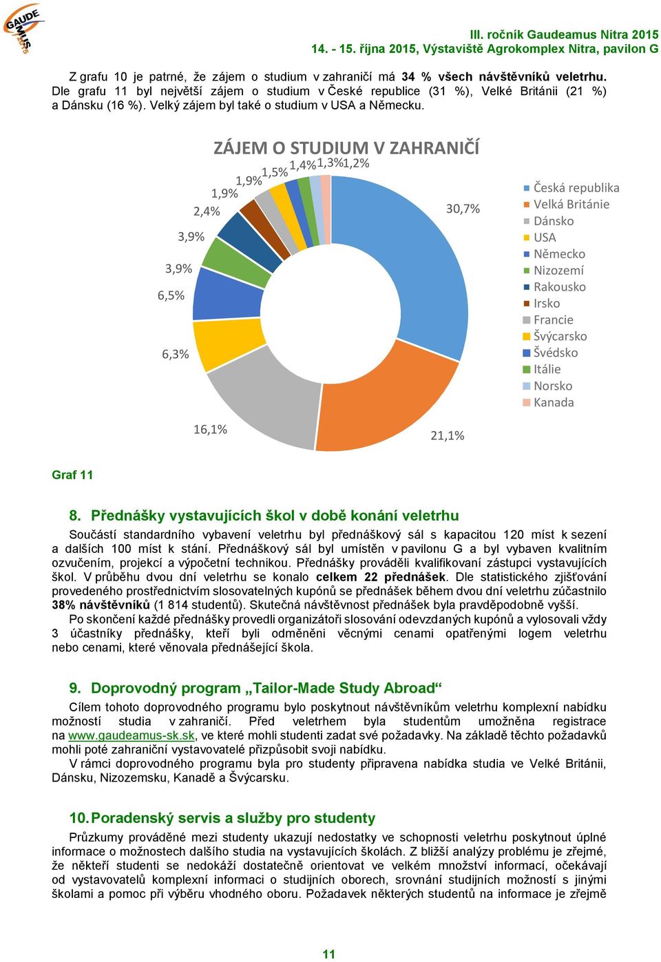 6,5% 6,3% 3,9% 3,9% ZÁJEM O STUDIUM V ZAHRANIČÍ 1,4%1,3%1,2% 1,9% 1,9%1,5% 2,4% 30,7% Česká republika Velká Británie Dánsko USA Německo Nizozemí Rakousko Irsko Francie Švýcarsko Švédsko Itálie Norsko