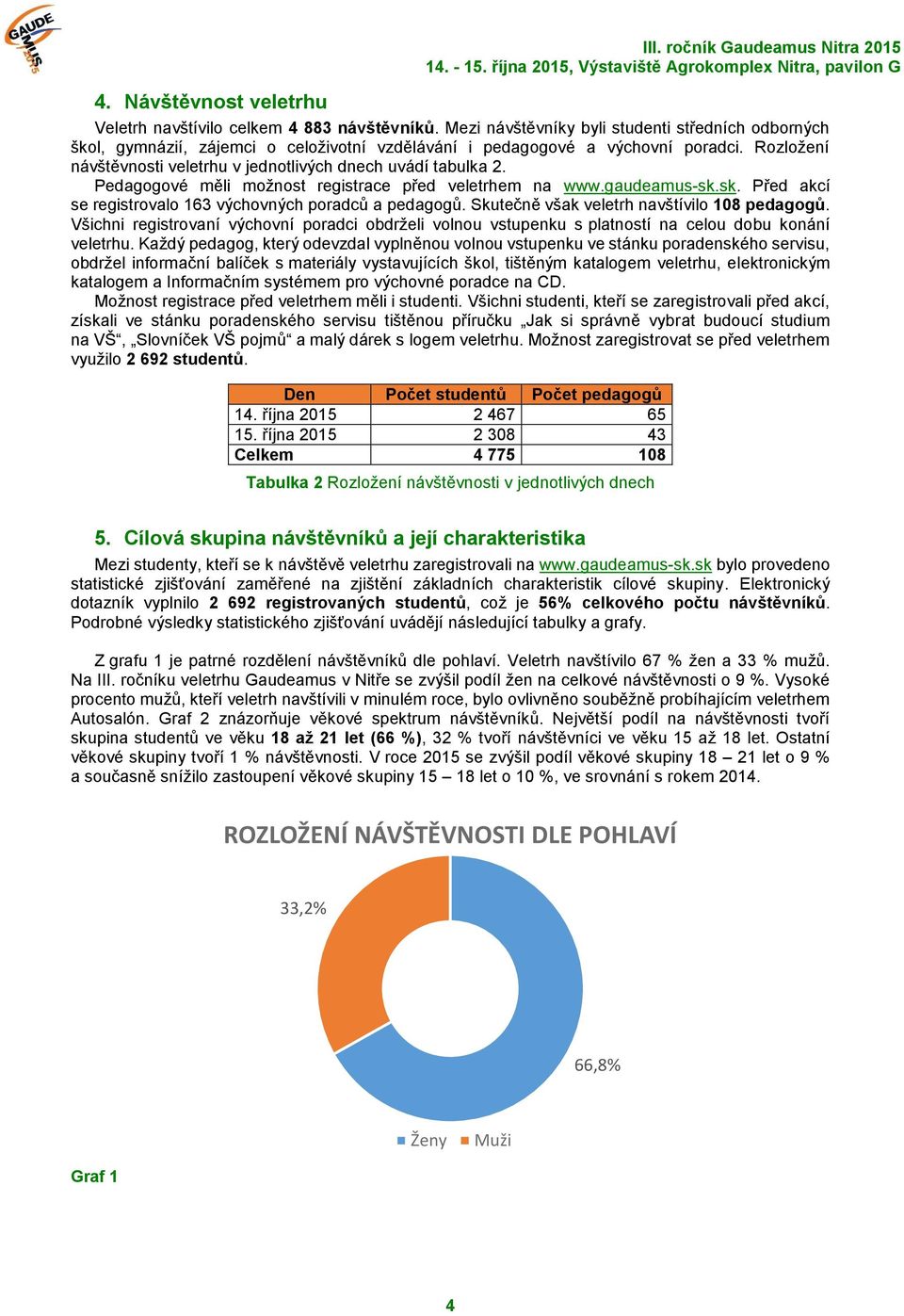 Rozložení návštěvnosti veletrhu v jednotlivých dnech uvádí tabulka 2. Pedagogové měli možnost registrace před veletrhem na www.gaudeamus-sk.