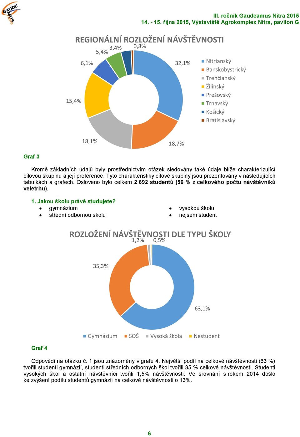 Kromě základních údajů byly prostřednictvím otázek sledovány také údaje blíže charakterizující cílovou skupinu a její preference.