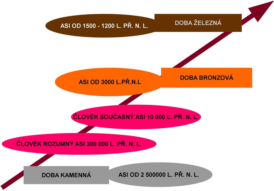 L DOBA ŽELEZNÁ DOBA BRONZOVÁ ČLOVĚK SOUČASNÝ ASI