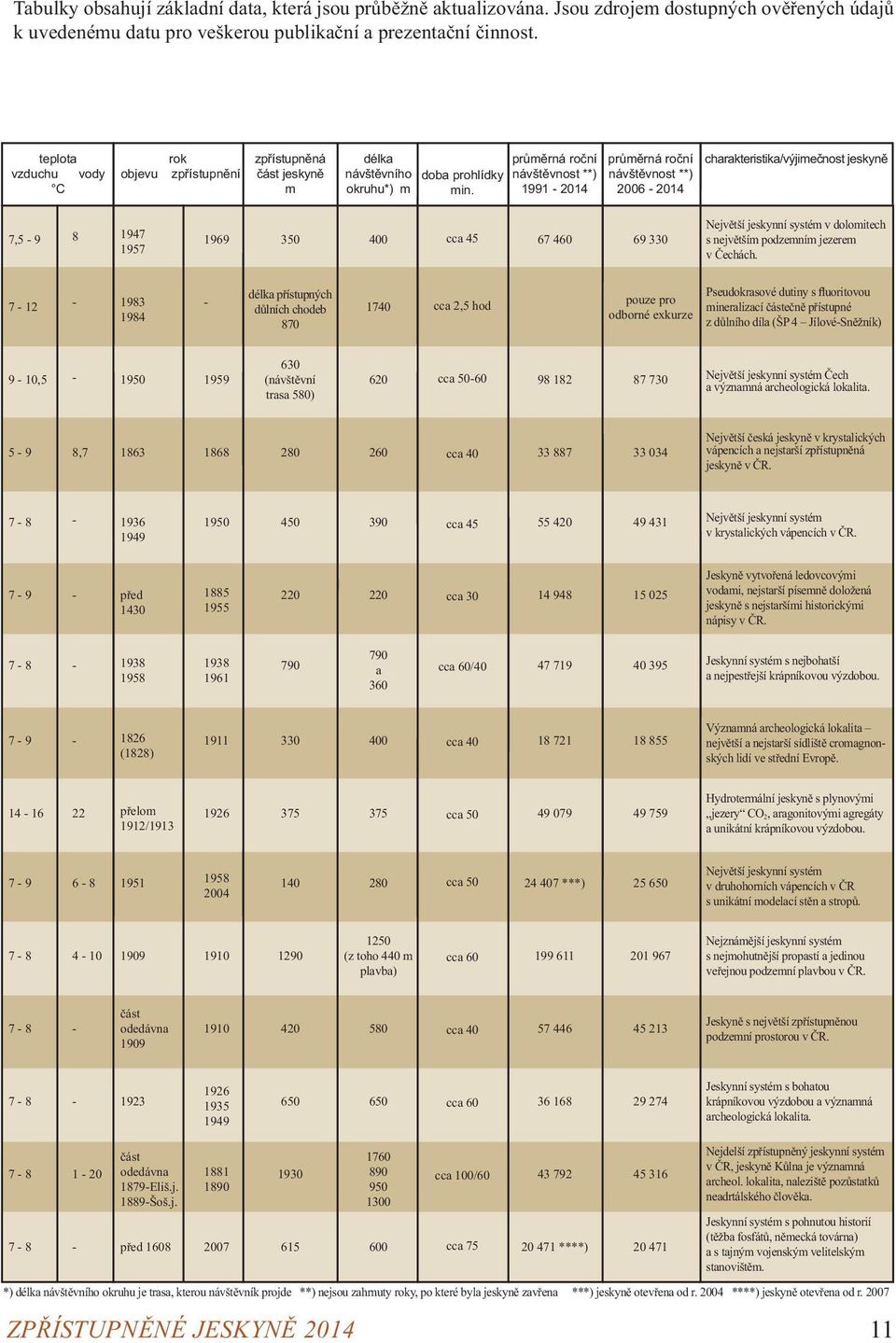 průměrná roční návštěvnost **) 1991-2014 průměrná roční návštěvnost **) 2006-2014 charakteristika/výjimečnost jeskyně 7,5-9 8 1947 1957 1969 350 400 cca 45 67 460 69 330 Největší jeskynní systém v