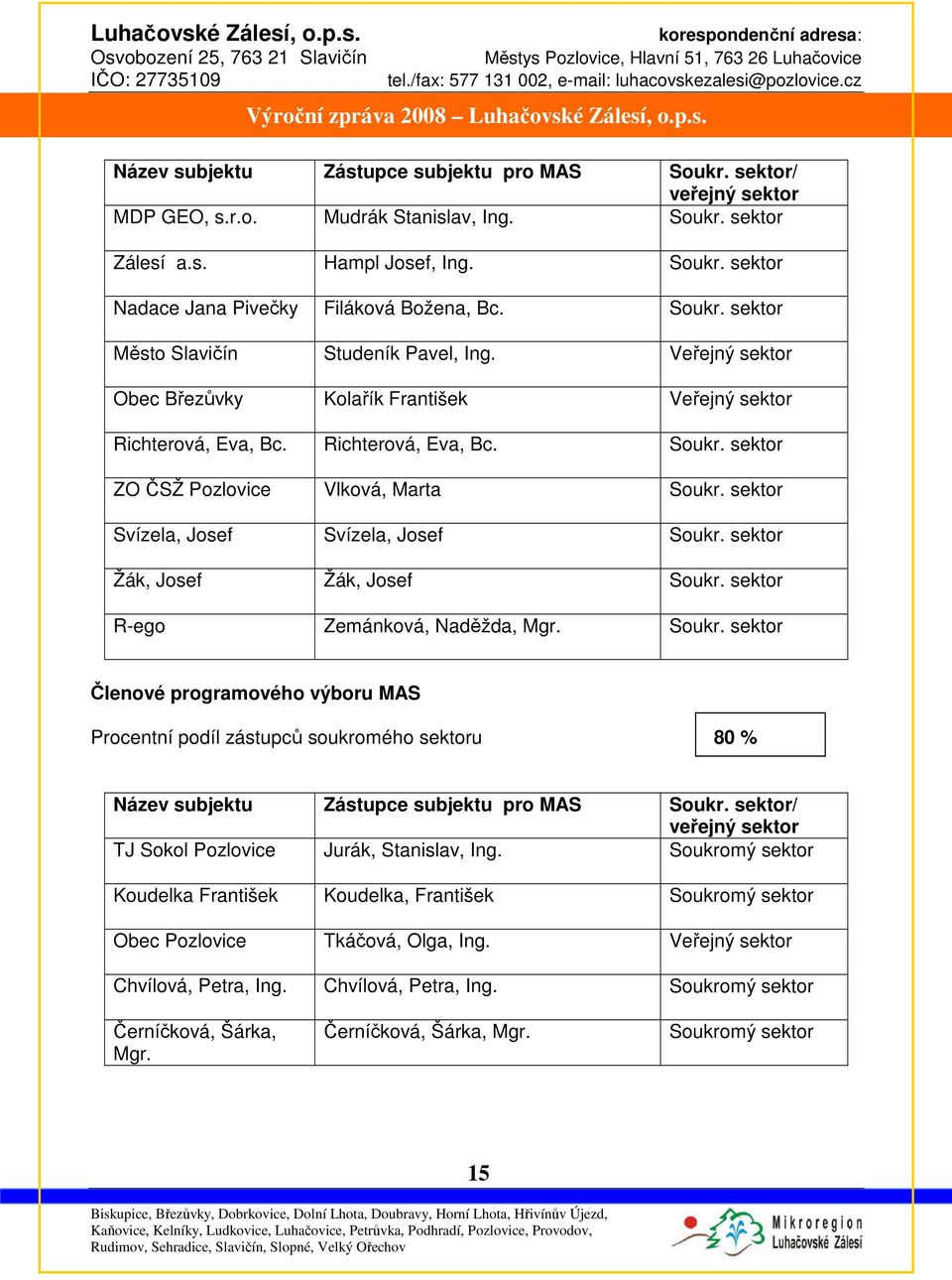 sektor ZO ČSŽ Pozlovice Vlková, Marta Soukr. sektor Svízela, Josef Svízela, Josef Soukr. sektor Žák, Josef Žák, Josef Soukr. sektor R-ego Zemánková, Naděžda, Mgr. Soukr. sektor Členové programového výboru MAS Procentní podíl zástupců soukromého sektoru 80 % Název subjektu Zástupce subjektu pro MAS Soukr.