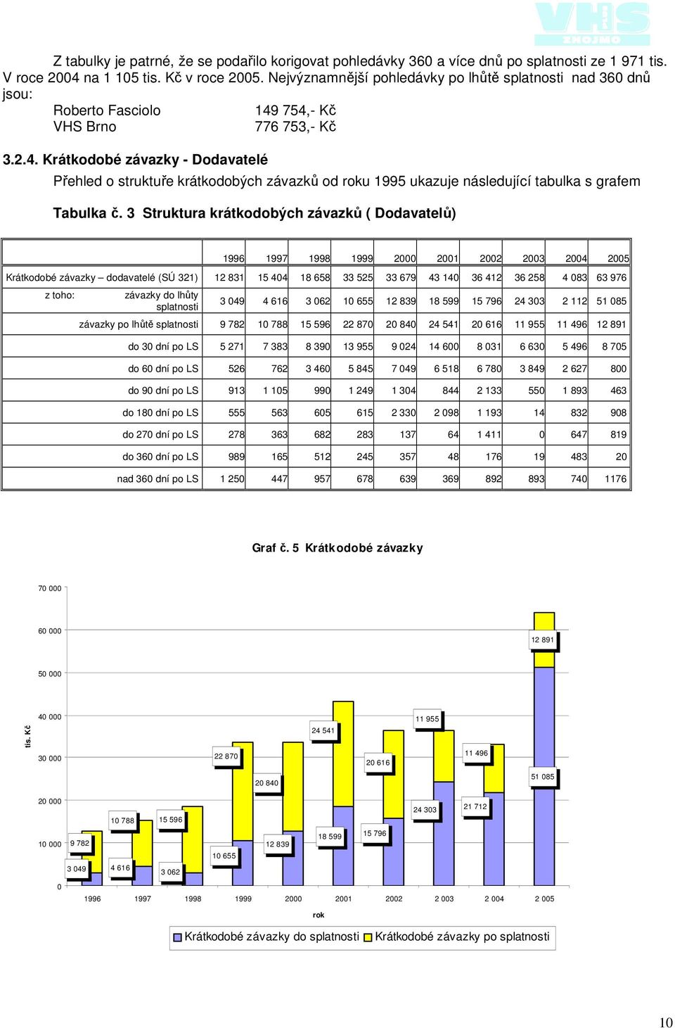 754,- Kč VHS Brno 776 753,- Kč 3.2.4. Krátkodobé závazky - Dodavatelé Přehled o struktuře krátkodobých závazků od roku 1995 ukazuje následující tabulka s grafem Tabulka č.