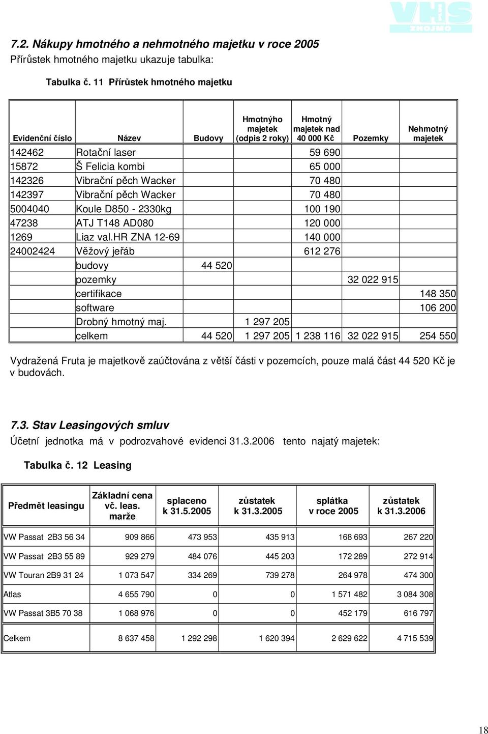 000 142326 Vibrační pěch Wacker 70 480 142397 Vibrační pěch Wacker 70 480 5004040 Koule D850-2330kg 100 190 47238 ATJ T148 AD080 120 000 1269 Liaz val.