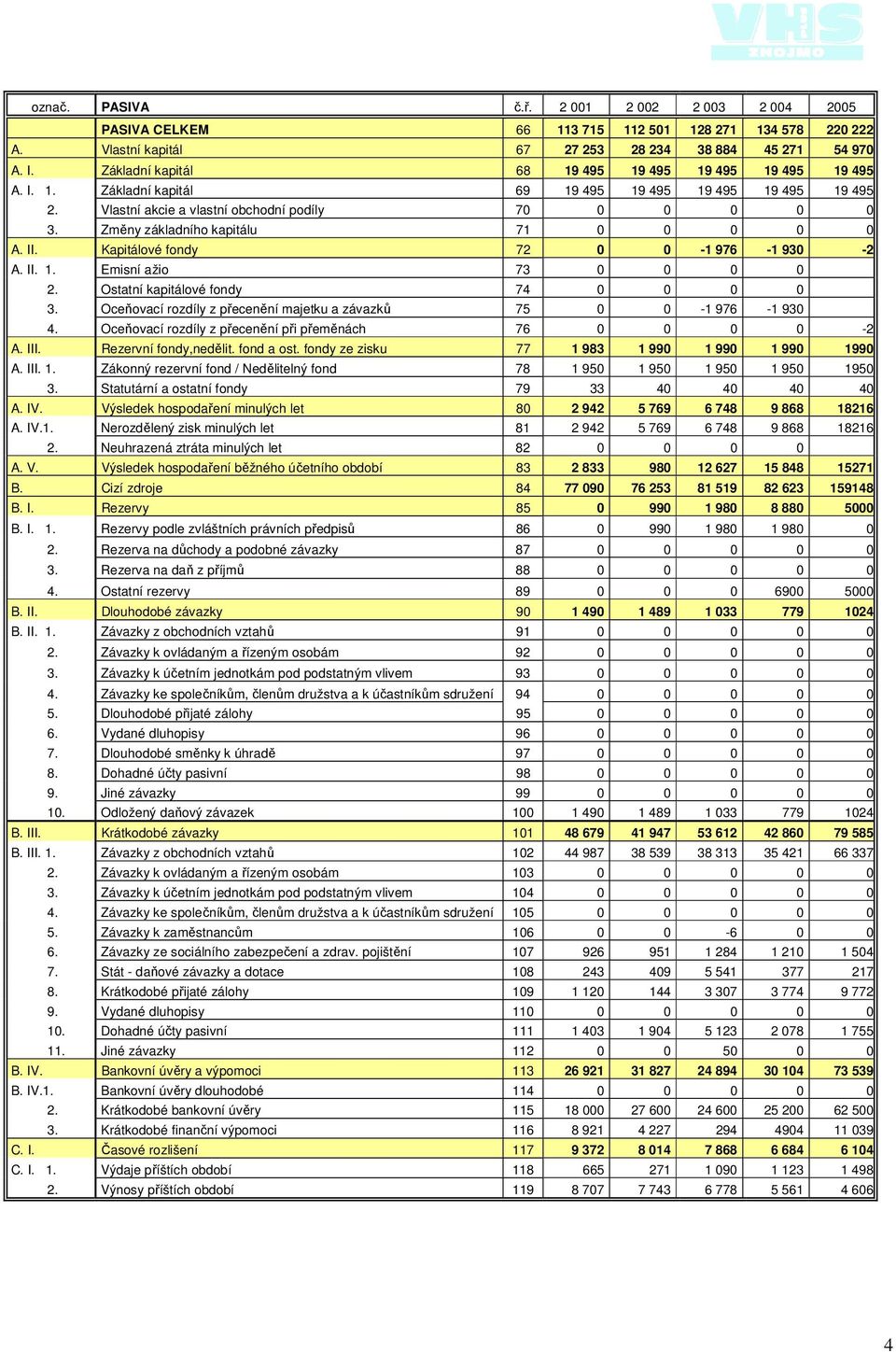 Změny základního kapitálu 71 0 0 0 0 0 A. II. Kapitálové fondy 72 0 0-1 976-1 930-2 A. II. 1. Emisní ažio 73 0 0 0 0 2. Ostatní kapitálové fondy 74 0 0 0 0 3.