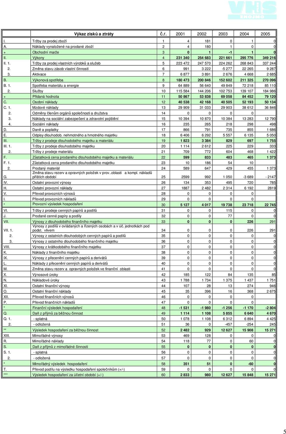 Změna stavu zásob vlastní činnosti 6 991 3 222-5 277 22 265 9 287 3. Aktivace 7 6 877 3 891 2 676 4 668 2 685 B. Výkonová spotřeba 8 18