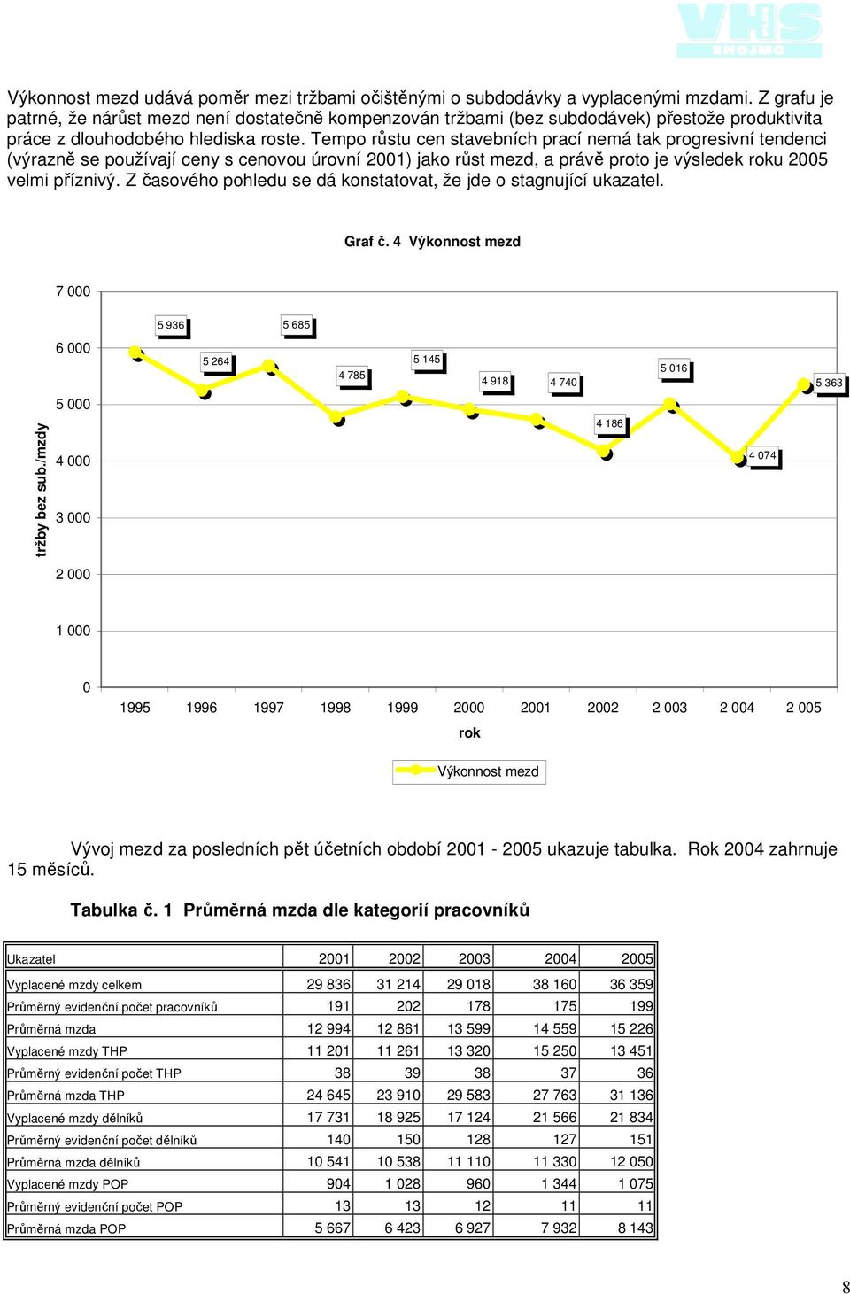 Tempo růstu cen stavebních prací nemá tak progresivní tendenci (výrazně se používají ceny s cenovou úrovní 2001) jako růst mezd, a právě proto je výsledek roku 2005 velmi příznivý.