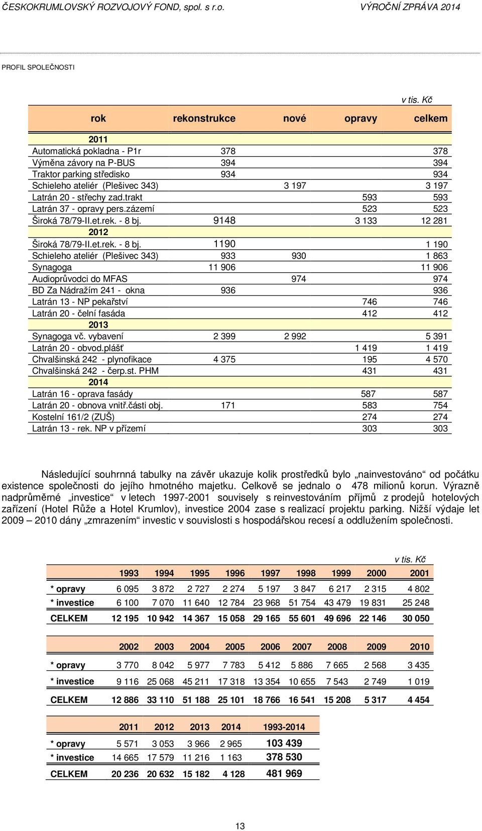 - střechy zad.trakt 593 593 Latrán 37 - opravy pers.zázemí 523 523 Široká 78/79-II.et.rek. - 8 bj.