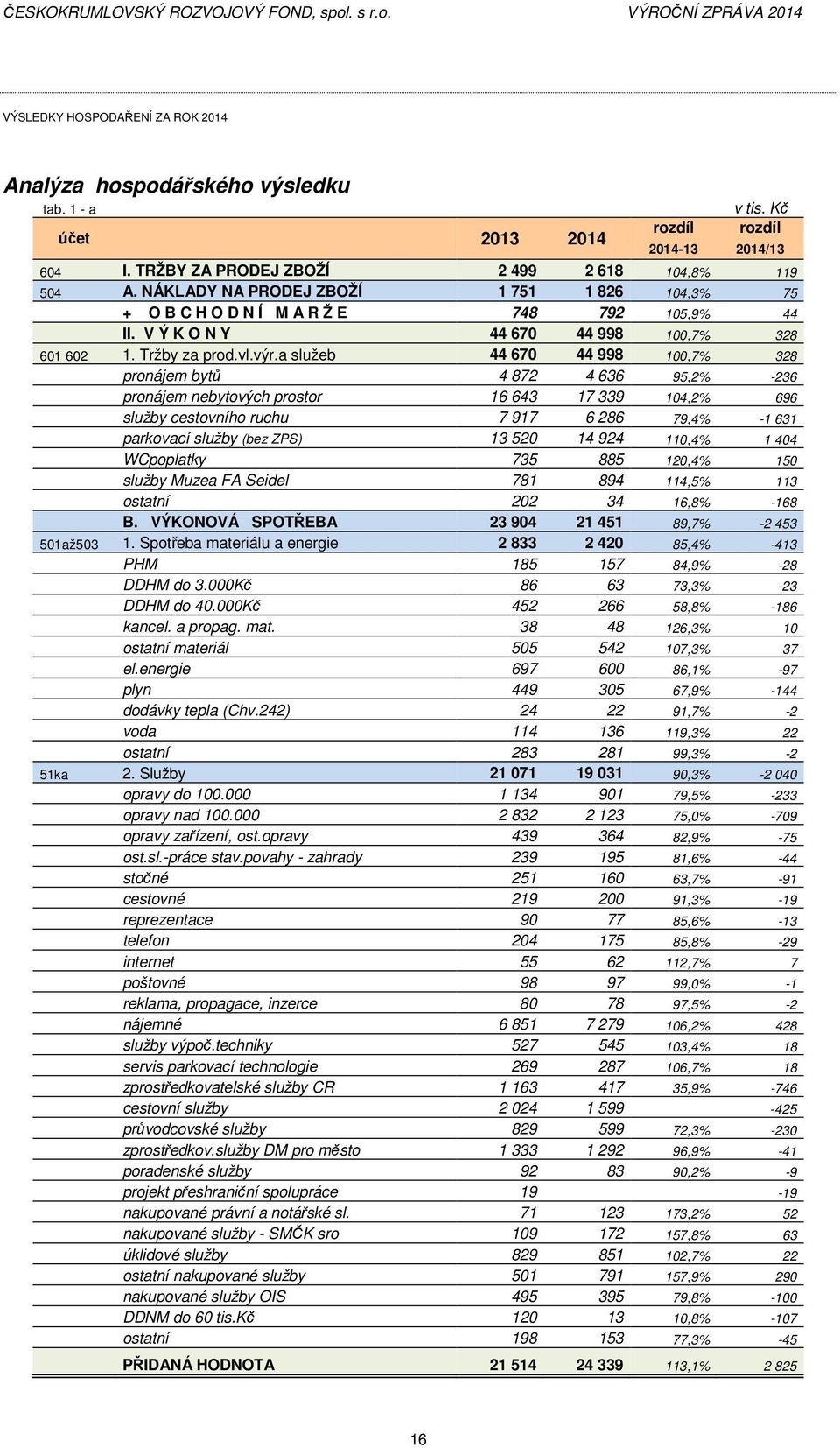 a služeb 44 670 44 998 100,7% 328 pronájem bytů 4 872 4 636 95,2% -236 pronájem nebytových prostor 16 643 17 339 104,2% 696 služby cestovního ruchu 7 917 6 286 79,4% -1 631 parkovací služby (bez ZPS)