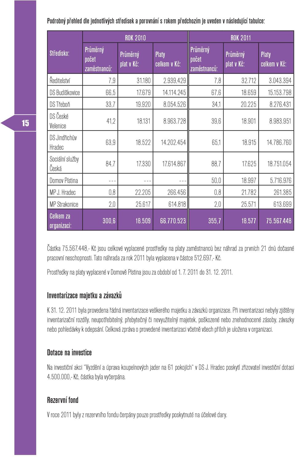 798 DS Třeboň 33,7 19.920 8.054.526 34,1 20.225 8.276.431 DS České Velenice 41,2 18.131 8.963.728 39,6 18.901 8.983.951 DS Jindřichův Hradec 63,9 18.522 14.202.454 65,1 18.915 14.786.