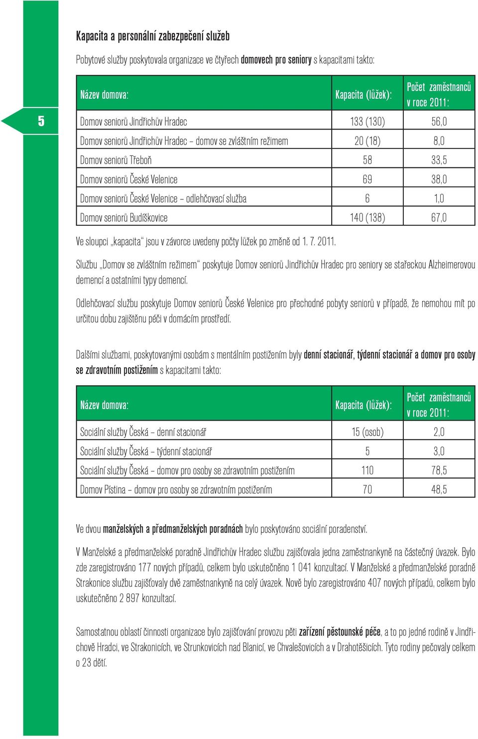 České Velenice odlehčovací služba 6 1,0 Domov seniorů Budíškovice 140 (138) 67,0 Ve sloupci kapacita jsou v závorce uvedeny počty lůžek po změně od 1. 7. 2011.