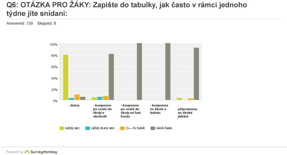 často v rámci jednoho týdne