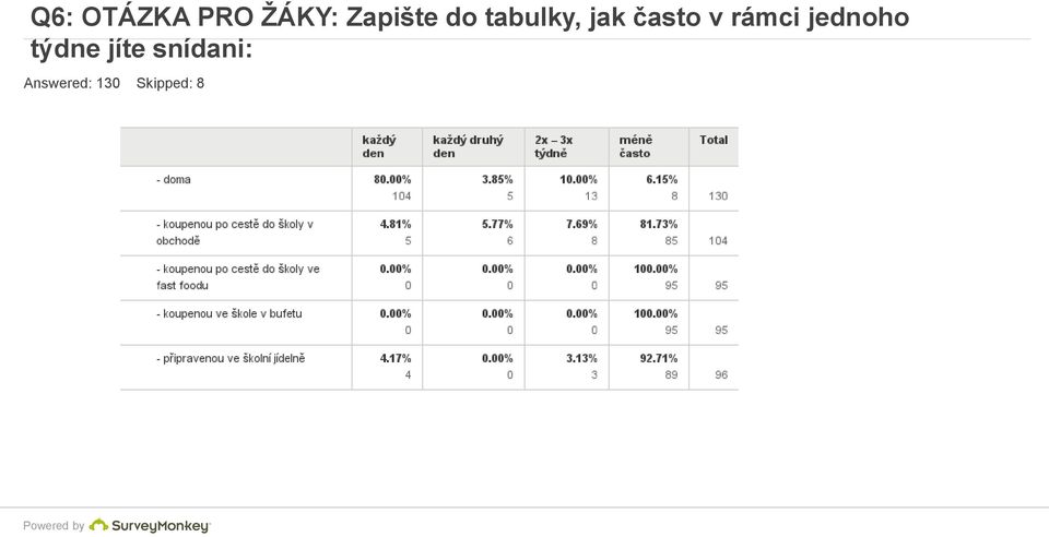 často v rámci jednoho týdne