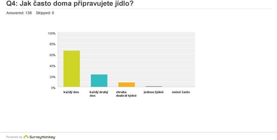 připravujete