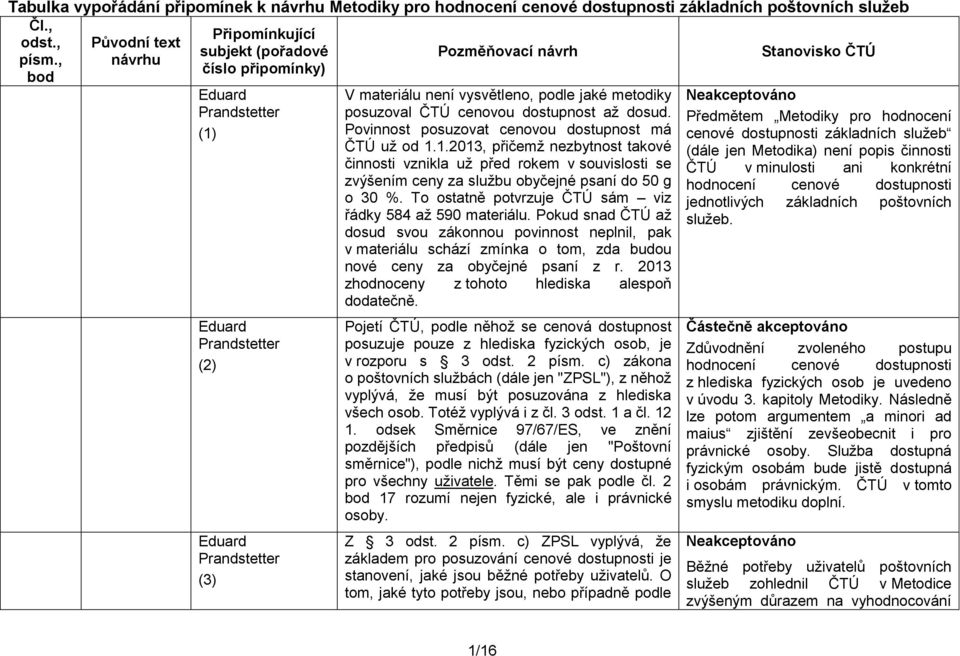 , návrhu číslo připomínky) bod Eduard (1) Eduard (2) Eduard (3) V materiálu není vysvětleno, podle jaké metodiky posuzoval ČTÚ cenovou dostupnost až dosud.