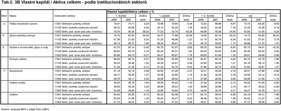 73,70 64,20-9,50 11102 Nefin. podniky soukromé národní 36,22 40,68 4,45 35,10 42,45 7,36 34,62 42,38 7,76 37,20 43,39 6,19 11003 Nefin. pod. soukr.pod zahr.