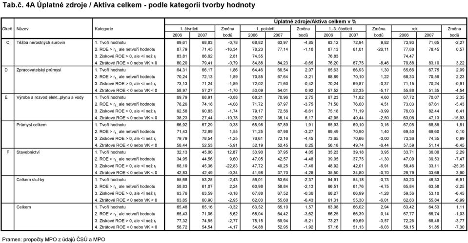 ROE > r f,, ale netvoří hodnotu 87,79 71,45-16,34 78,23 77,14-1,10 87,13 61,01-26,11 77,88 78,45 0,57 3. Ziskové ROE > 0, ale <í než r f 83,81 86,62 2,81 74,55 76,83 74,47 4.