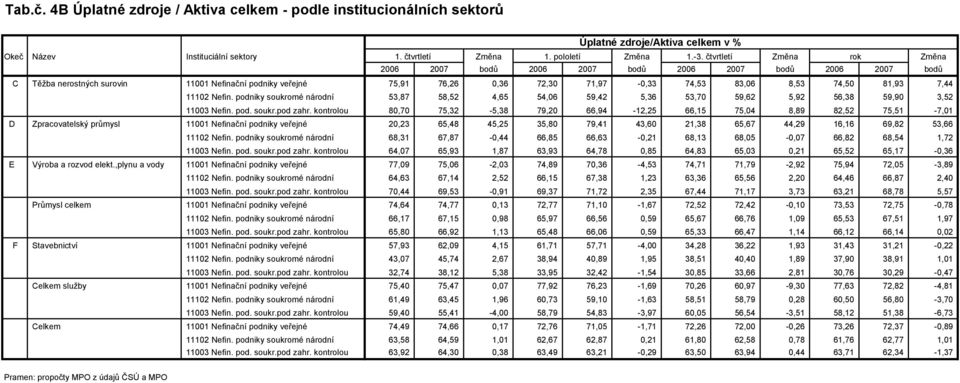 74,50 81,93 7,44 11102 Nefin. podniky soukromé národní 53,87 58,52 4,65 54,06 59,42 5,36 53,70 59,62 5,92 56,38 59,90 3,52 11003 Nefin. pod. soukr.pod zahr.