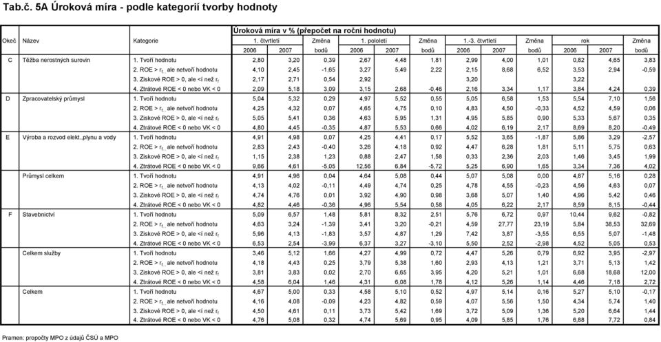 ROE > r f,, ale netvoří hodnotu 4,10 2,45-1,65 3,27 5,49 2,22 2,15 8,68 6,52 3,53 2,94-0,59 3. Ziskové ROE > 0, ale <í než r f 2,17 2,71 0,54 2,92 3,20 3,22 4.