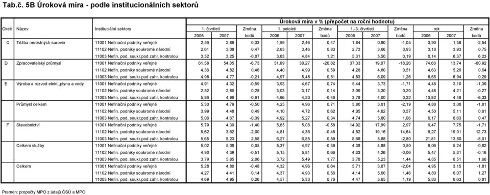 1,36-2,54 11102 Nefin. podniky soukromé národní 2,61 3,08 0,47 2,63 3,46 0,83 2,73 3,66 0,93 3,18 3,93 0,75 11003 Nefin. pod. soukr.pod zahr.